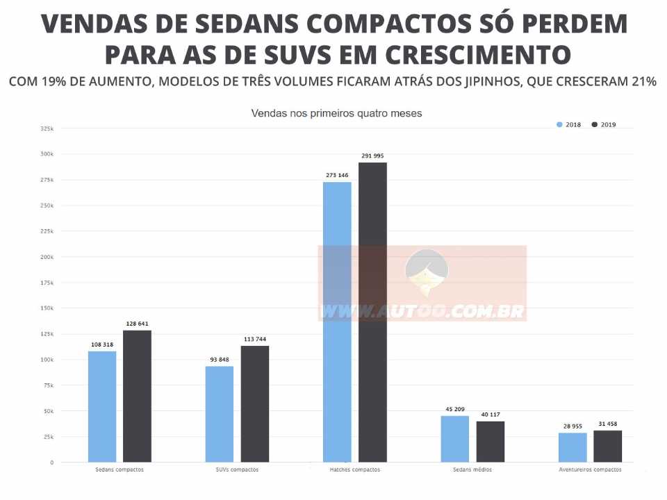 Vendas de sedans compactos só perdem para os SUV em 2019 Vendas de sedans compactos só perdem para os SUV em 2019