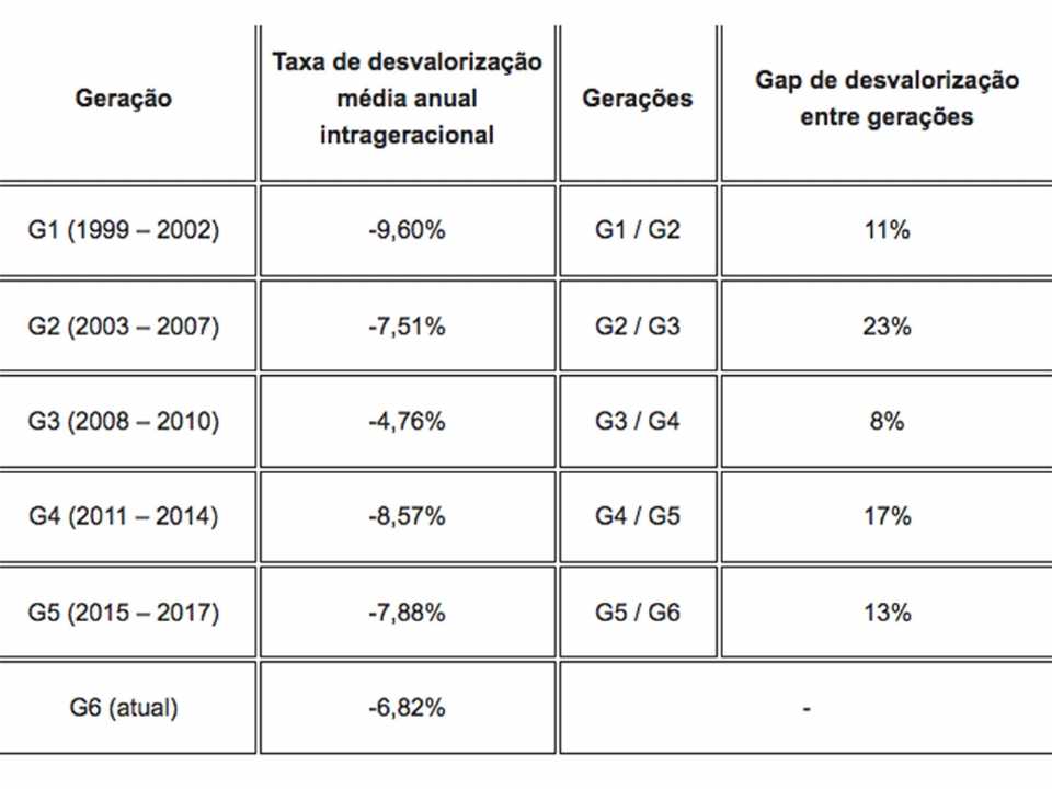 Tabela acima com os efeitos da diferença da taxa de desvalorização intrageracional e entre gerações