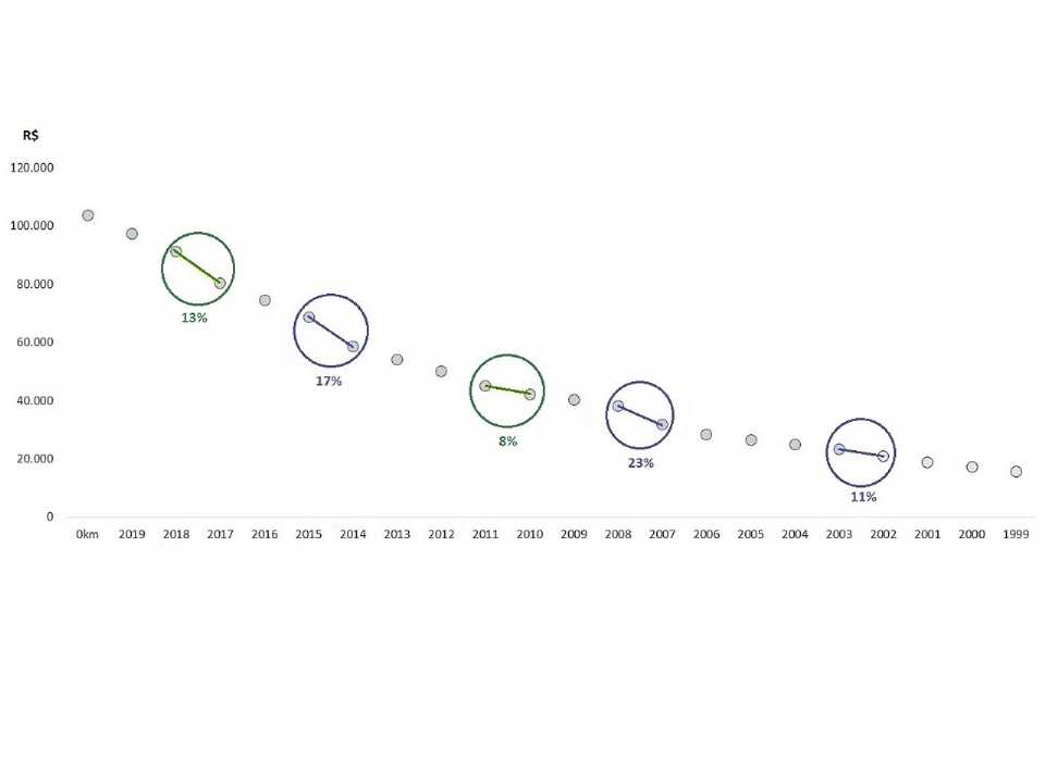 Gráfico acima mostra o gap de desvalorização sobre a taxa de desvalorização média anual dos modelos de uma mesma geração