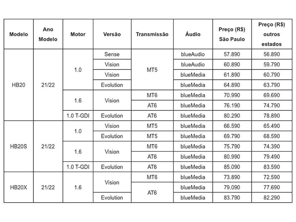 Tabela de preços da gama HB20 2022 com as versões Sense, Vision e Evolution
