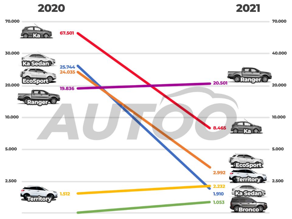 O sobe-e-desce dos emplacamentos dos modelos da Ford entre 2020 e 2021