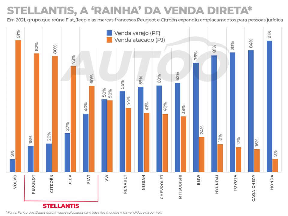 As quatro marcas principais da Stellantis dependeram mais de vendas diretas no ano passado
