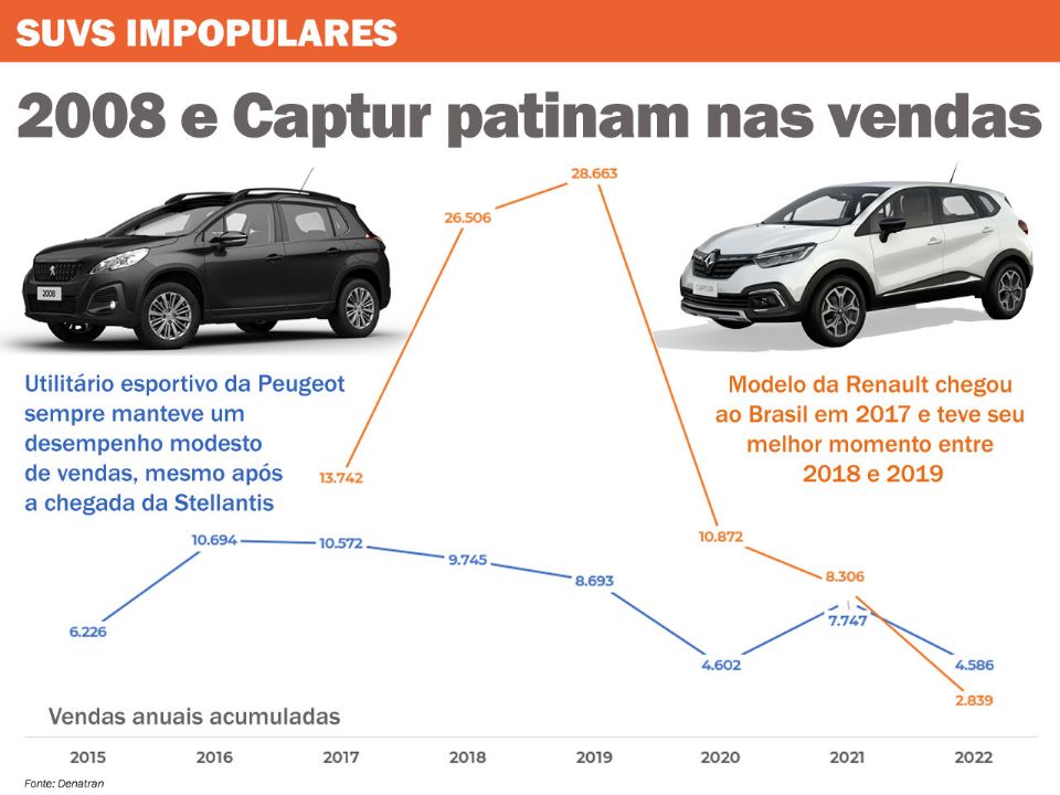 Os emplacamentos do 2008 e do Captur desde seus lançamentos