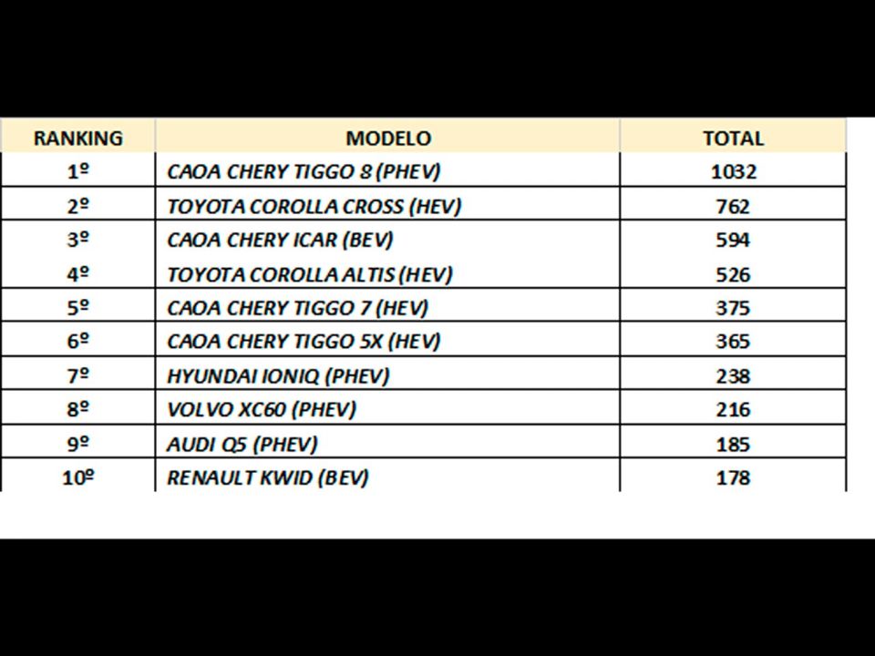 Tabela da ABVE resume os carros eletrificados mais vendidos em setembro de 2022