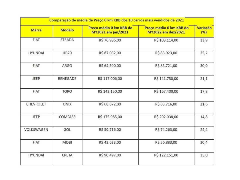 Lista do aumento de preços feito pela KBB Brasil