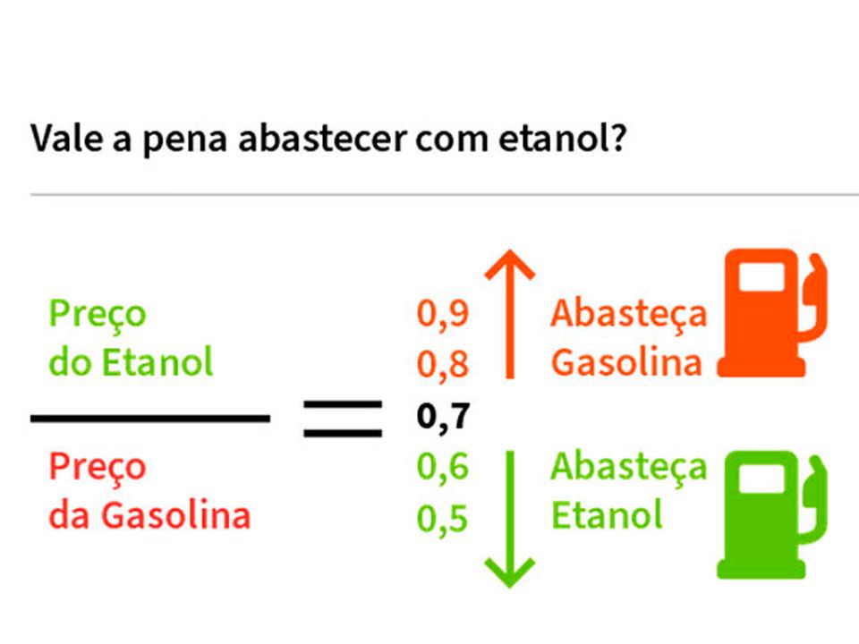 Arte da Agência Brasil elucida conta que ajuda na hora de decidir entre abastecer com etanol ou gasolina