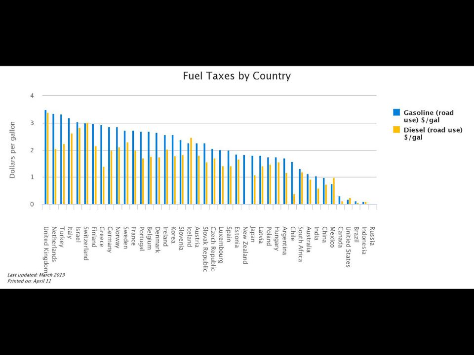 Estudo do Departamento de Energia dos EUA sobre a incidência tributária na gasolina e diesel em países da OCDE