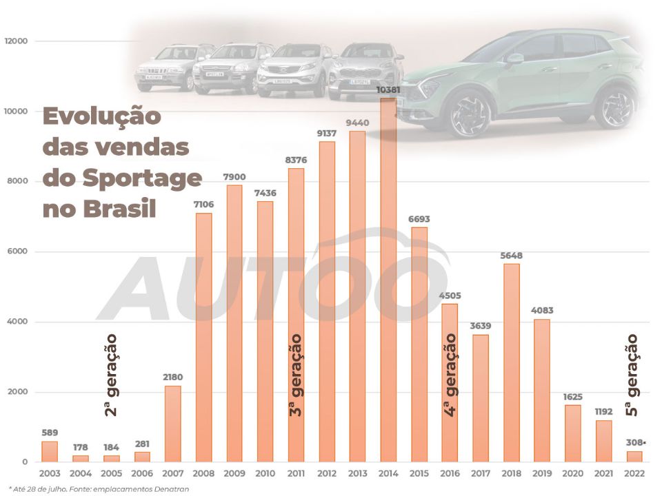 O Sportage teve fases bem distintas no mercado brasileiro