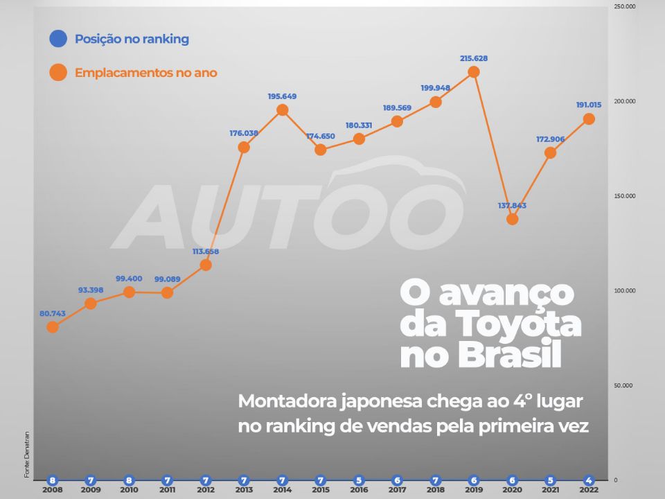 A evolução das posições no ranking da Toyoyta, comparada ao volume de emplacamentos por ano