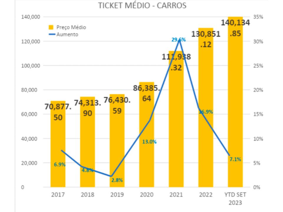Gráfico mostra a evolução do preço médio dos carros vendidos no Brasil