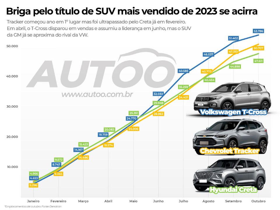 T-Cross, Tracker e o Creta eram os utilitários esportivos mais vendidos do Brasil até meados de outubro