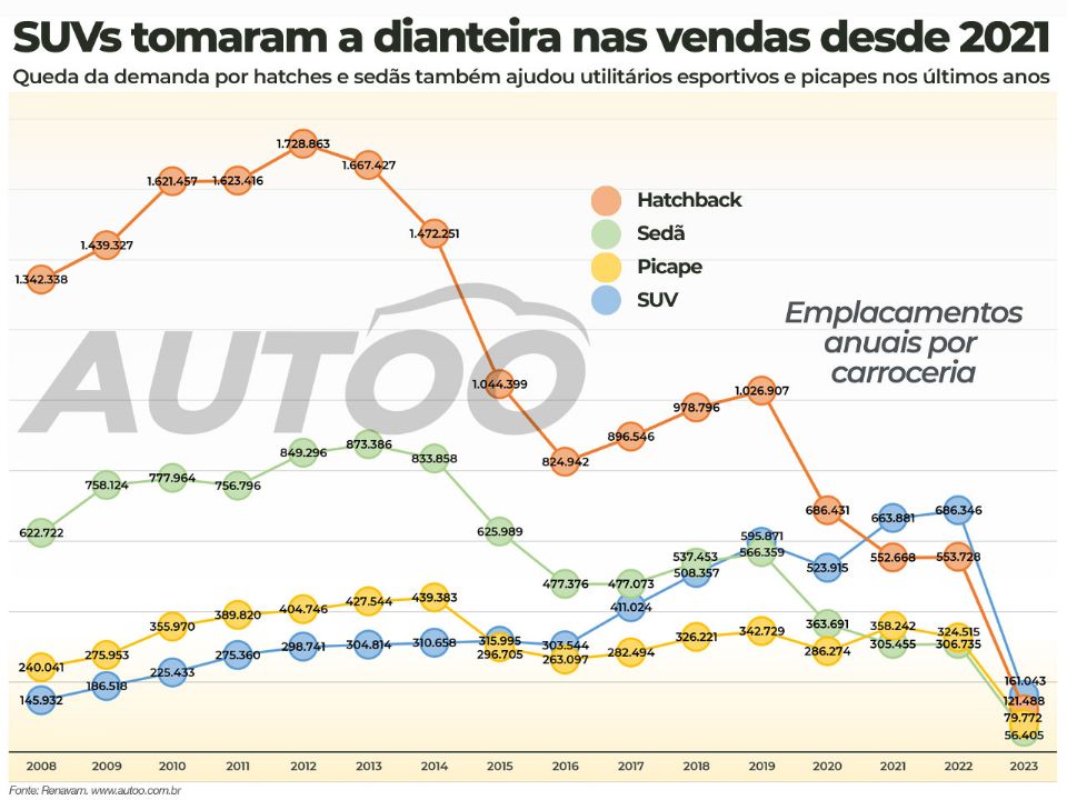 Utilitários esportivos são a única categoria que teve crescimento nos últimos 15 anos