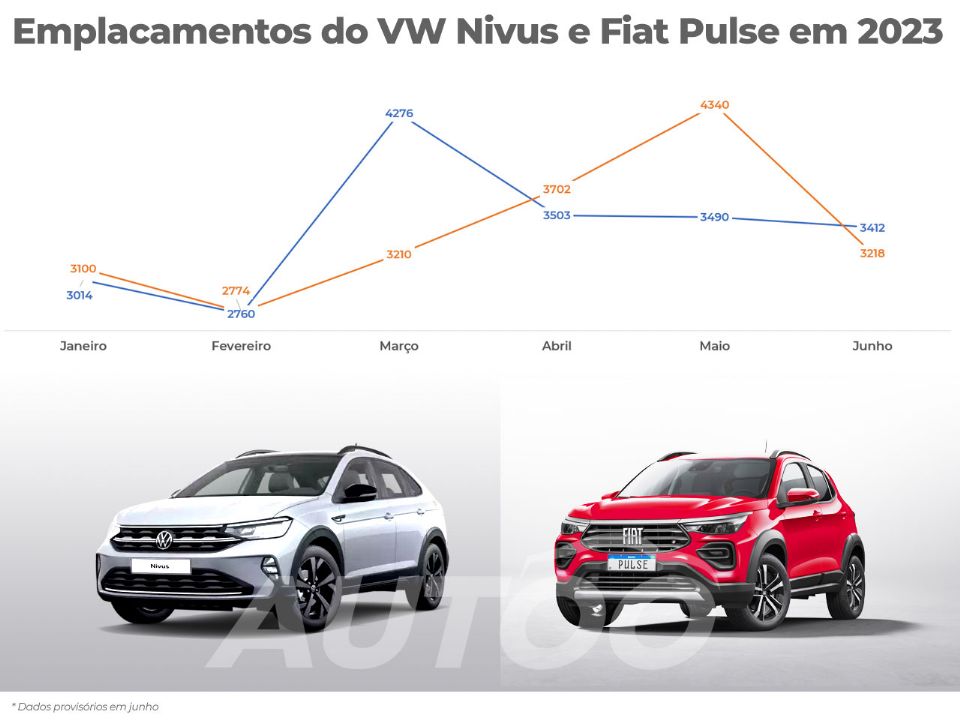 O Pulse e o Nivus têm se revezado nos emplacamentos no primeiro semestre deste ano
