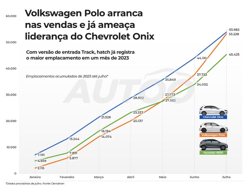 Polo começou o ano devagar mas está galgando degraus e pode superar o Onix em breve