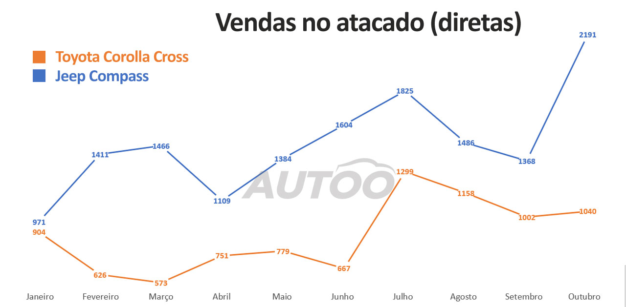 Vendas do Compass e do Corolla Cross no atacado Vendas do Compass e do Corolla Cross no atacado