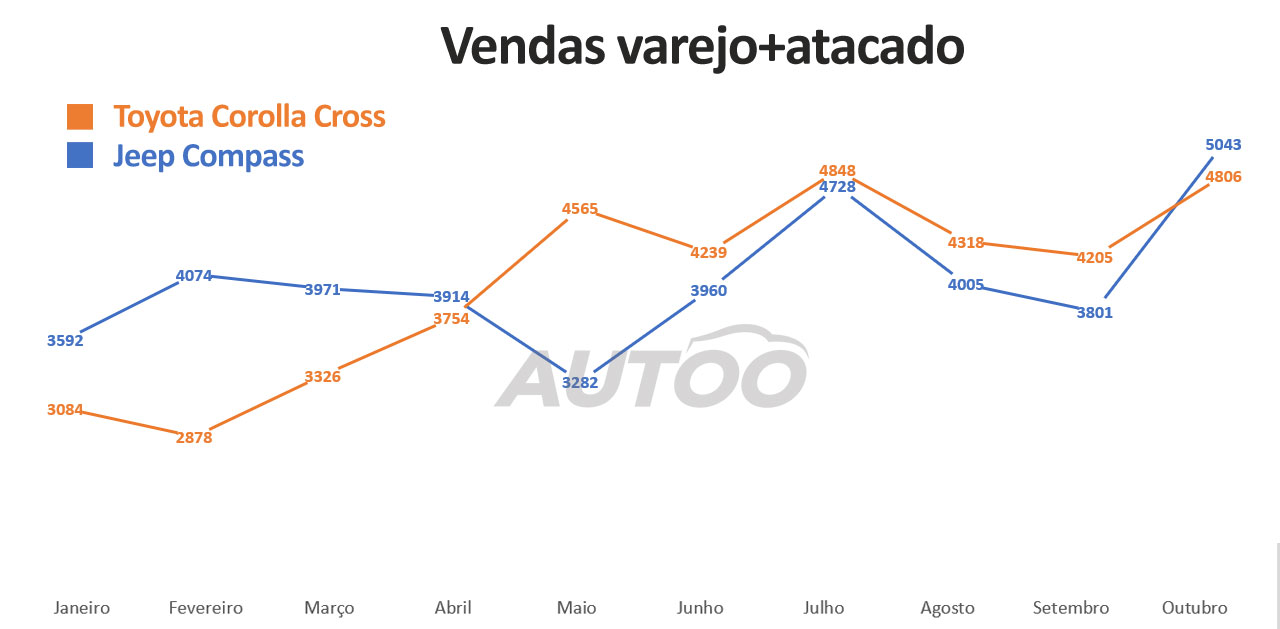 Vendas do Compass e do Corolla Cross no geral Vendas do Compass e do Corolla Cross no geral