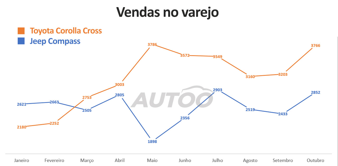 Vendas do Compass e do Corolla Cross no varejo Vendas do Compass e do Corolla Cross no varejo