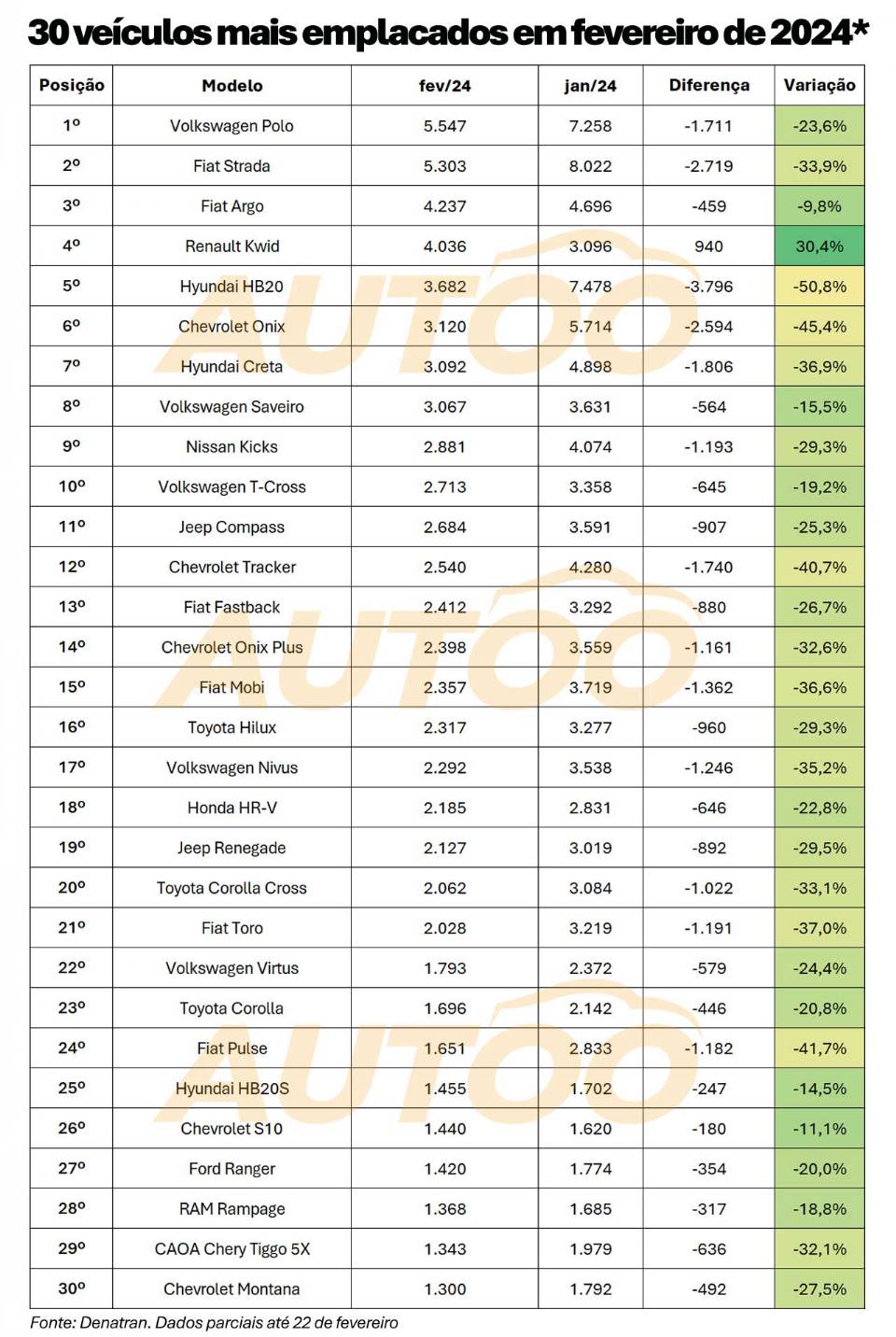 O VW Polo lidera o ranking provisório de fevereiro