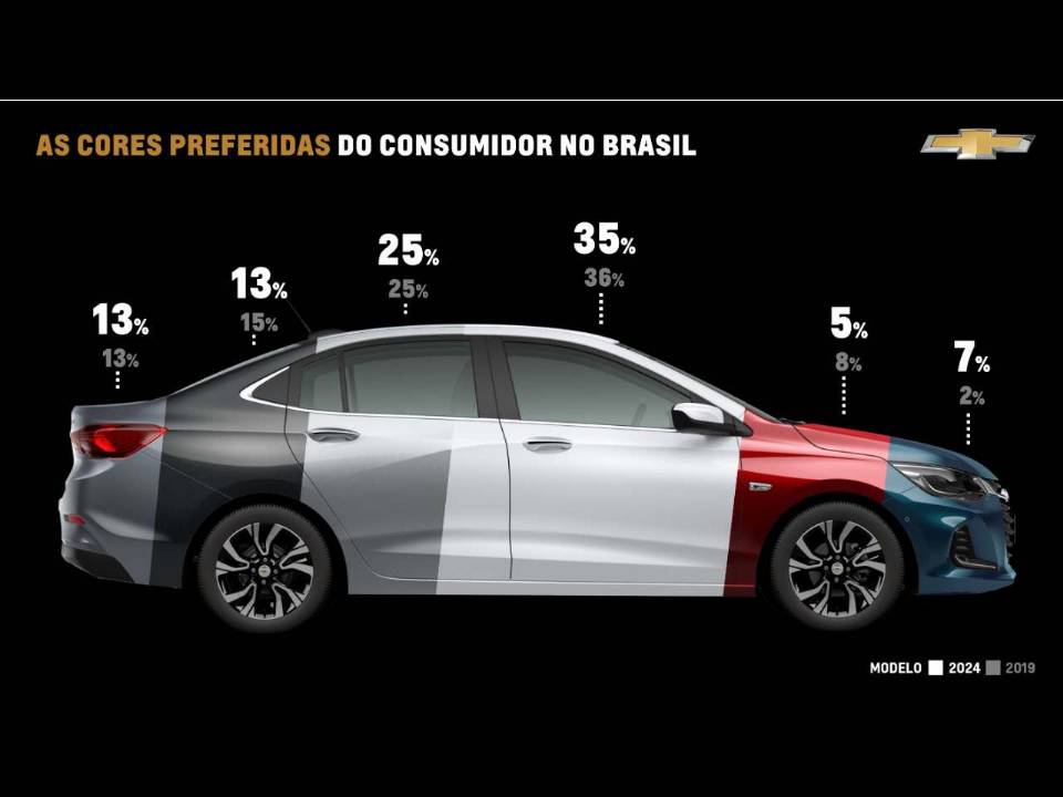 GM mostra quais são as cores preferidas do brasileiro ao longo dos últimos anos