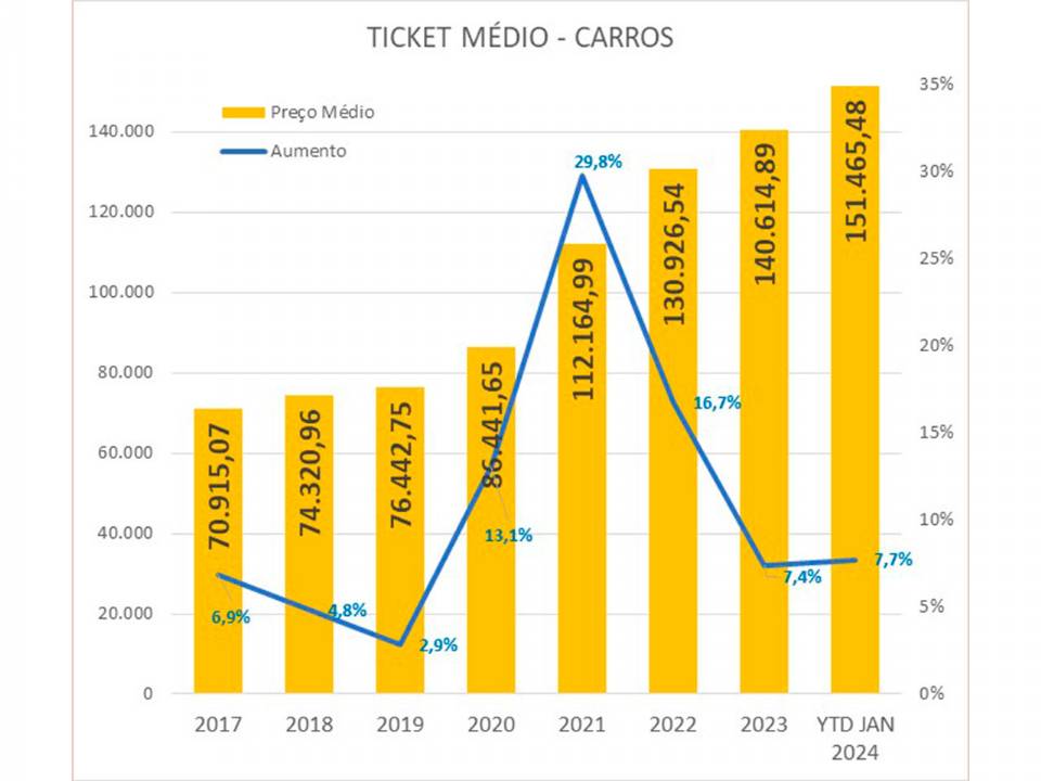 Gráfico mostra o crescimento do preço médio dos veículos vendidos no Brasil