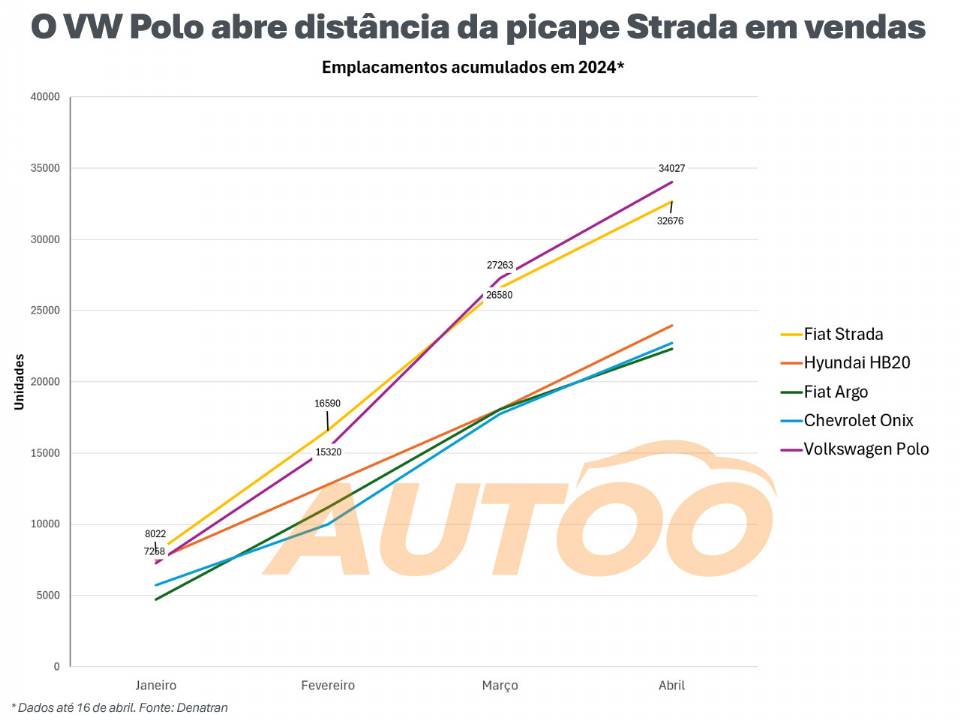 O Volkswagen Polo ultrapassou a Fiat Strada no final de março e liderava em abril também