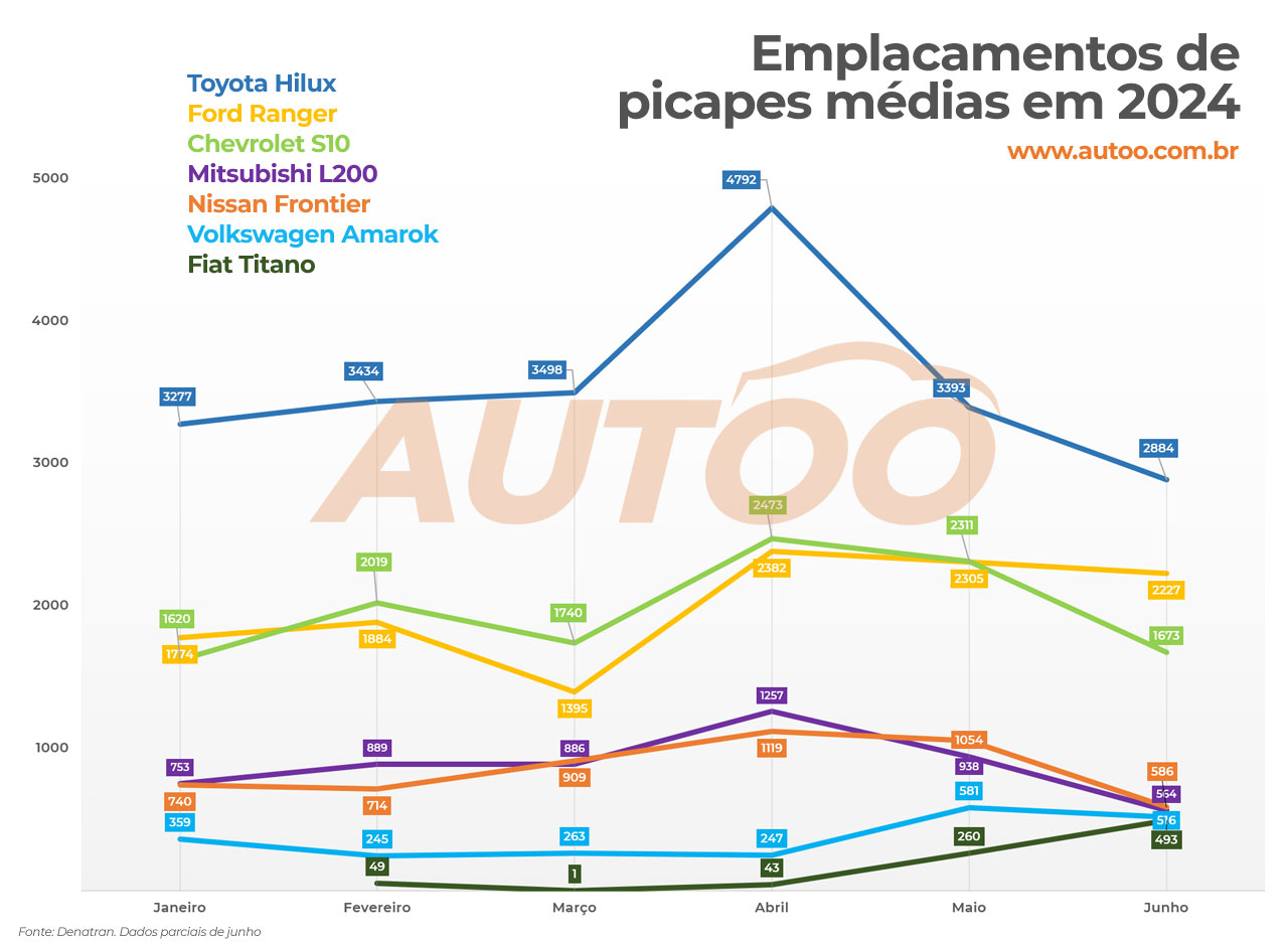 Emplacamentos de picapes médias em 2024 (Dados até meados de junho) Emplacamentos de picapes médias em 2024 (Dados até meados de junho)