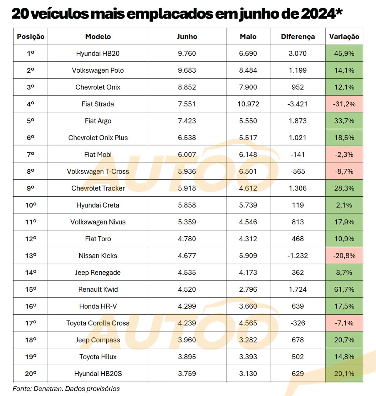 Os 20 veículos mais emplacados em junho de 2024 Os 20 veículos mais emplacados em junho de 2024