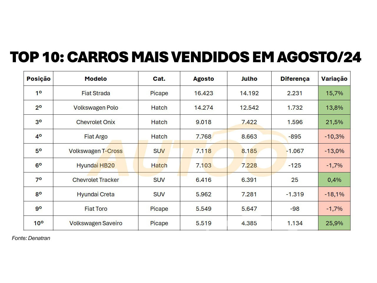 Os 10 carros mais vendidos em agosto de 2024 Os 10 carros mais vendidos em agosto de 2024