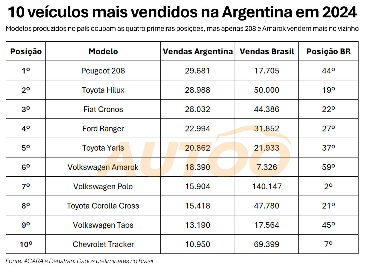 Os 10 veículos mais vendidos da Argentina em 2024 e seu desempenho no Brasil Os 10 veículos mais vendidos da Argentina em 2024 e seu desempenho no Brasil