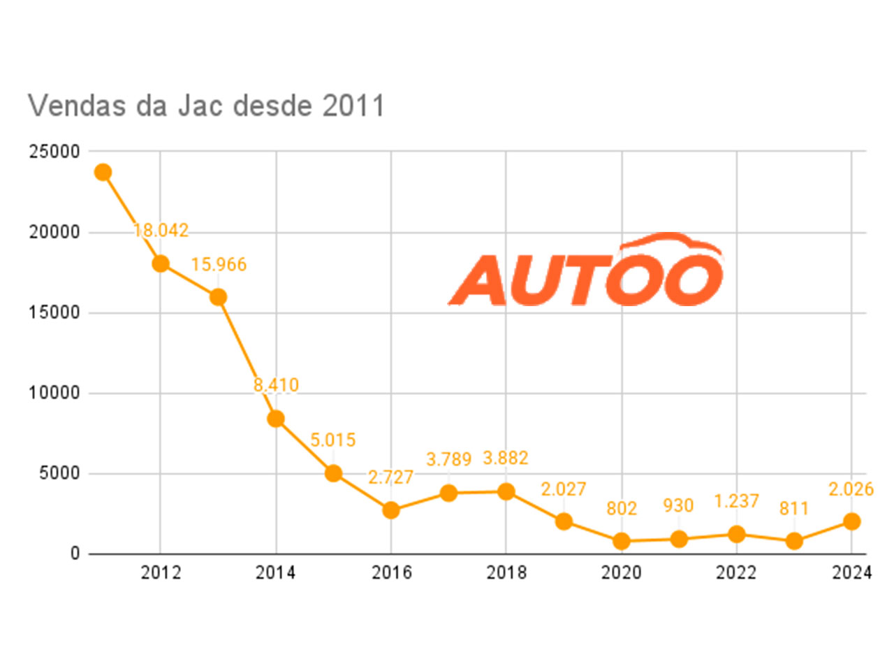 Vendas da Jac ano a ano entre 2011 e 2024 Vendas da Jac ano a ano entre 2011 e 2024