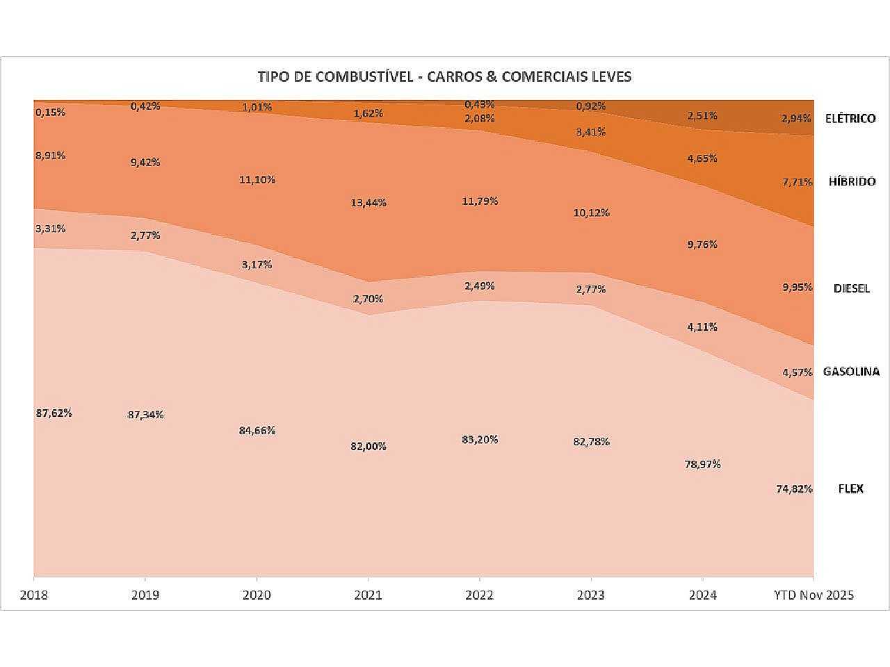 Tipo de combustível - vendas gerais Tipo de combustível - vendas gerais