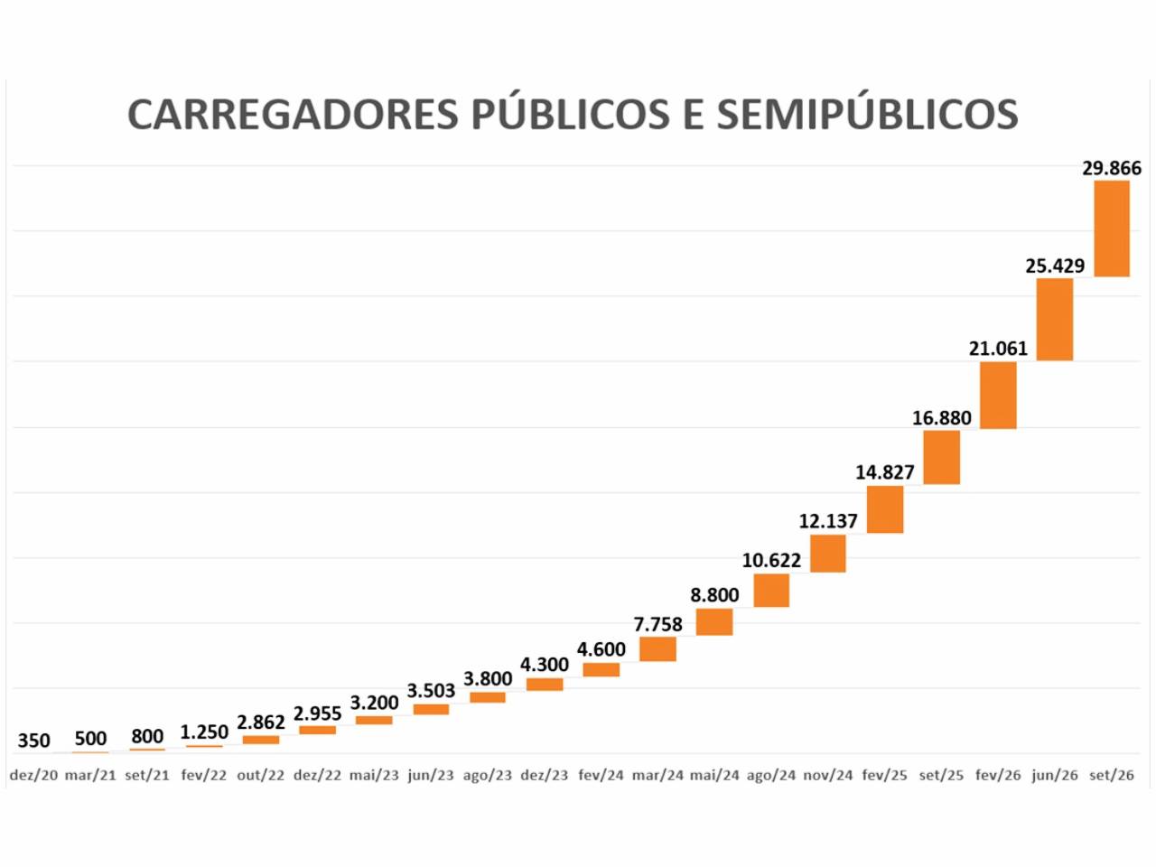 Gráfico mostra como evoluiu o volume de carregadores instalados no Brasil Gráfico mostra como evoluiu o volume de carregadores instalados no Brasil