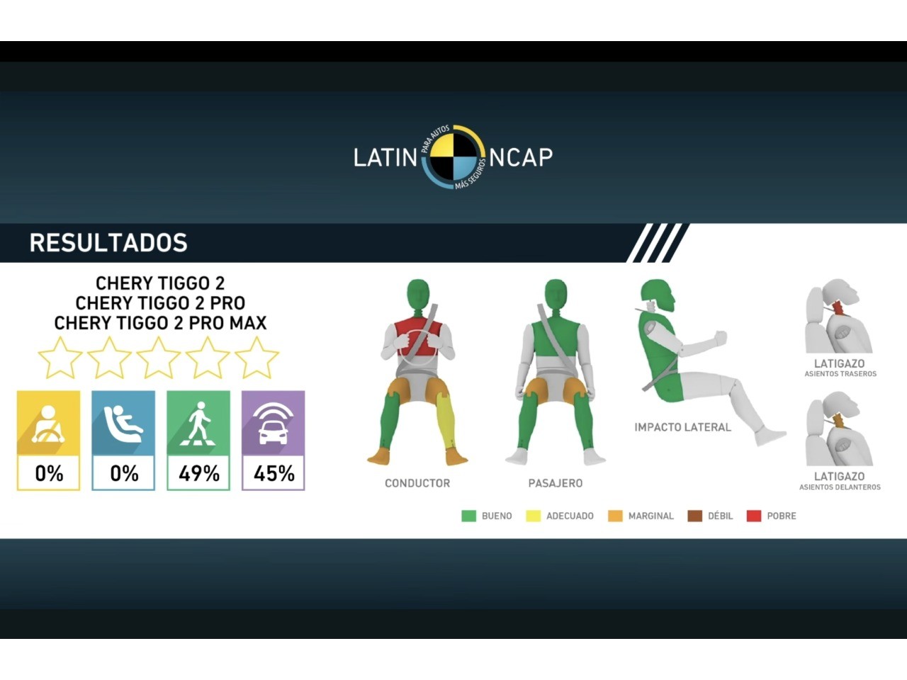 SUV chinês foi o primeiro modelo avaliado sob o novo protocolo do Latin NCAP e recebeu zero estrela