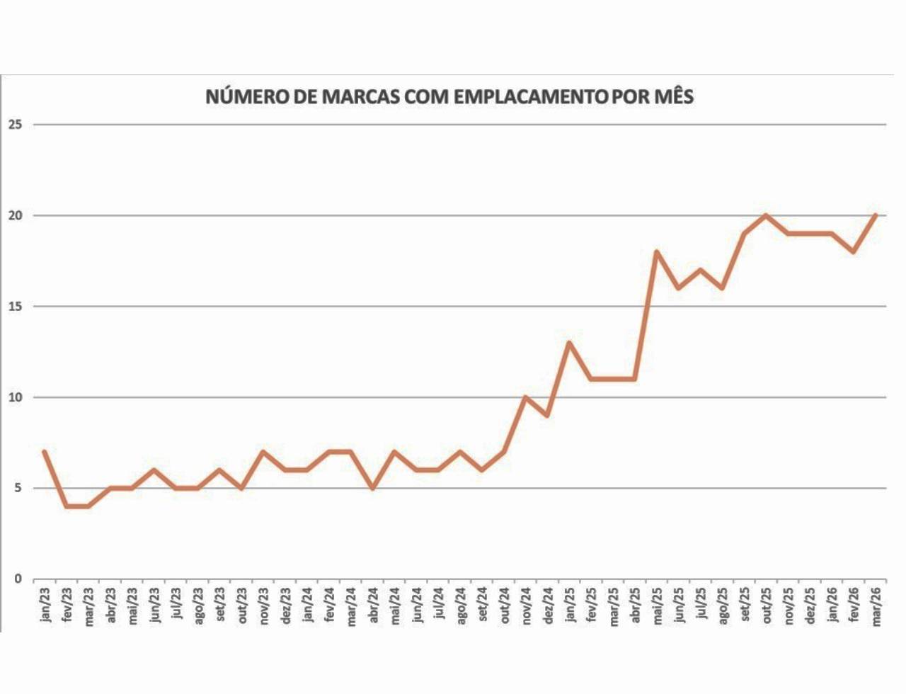 Grãfico mostra volume de marcas no Brasil com emplacamentos por mês Grãfico mostra volume de marcas no Brasil com emplacamentos por mês