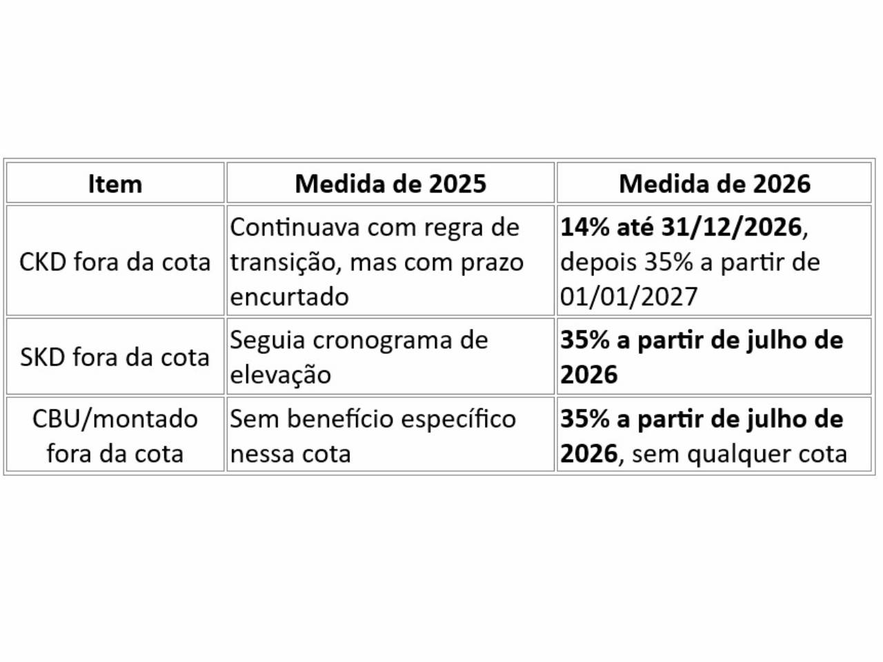 Tabela 3