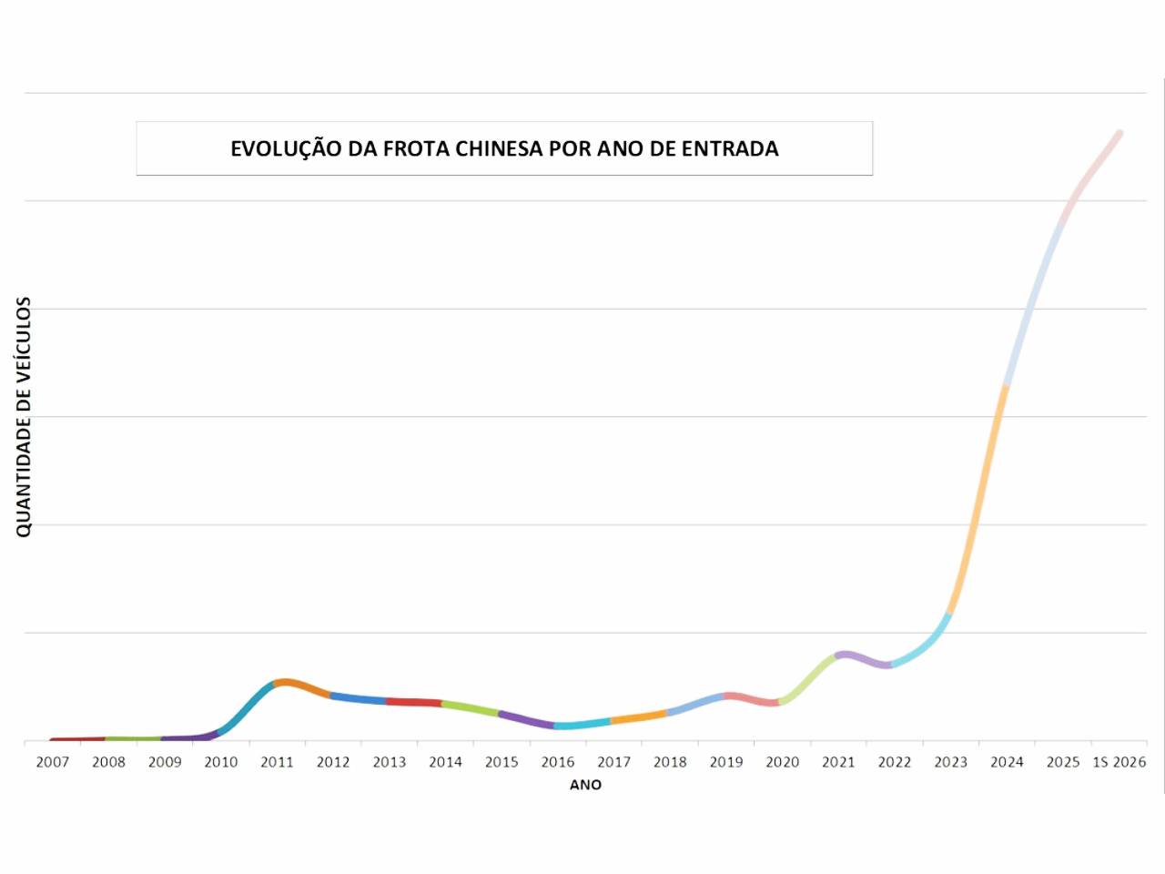 Gráfico mostra como evoluiu as vendas de carros chineses no Brasil ao longo do tempo Gráfico mostra como evoluiu as vendas de carros chineses no Brasil ao longo do tempo