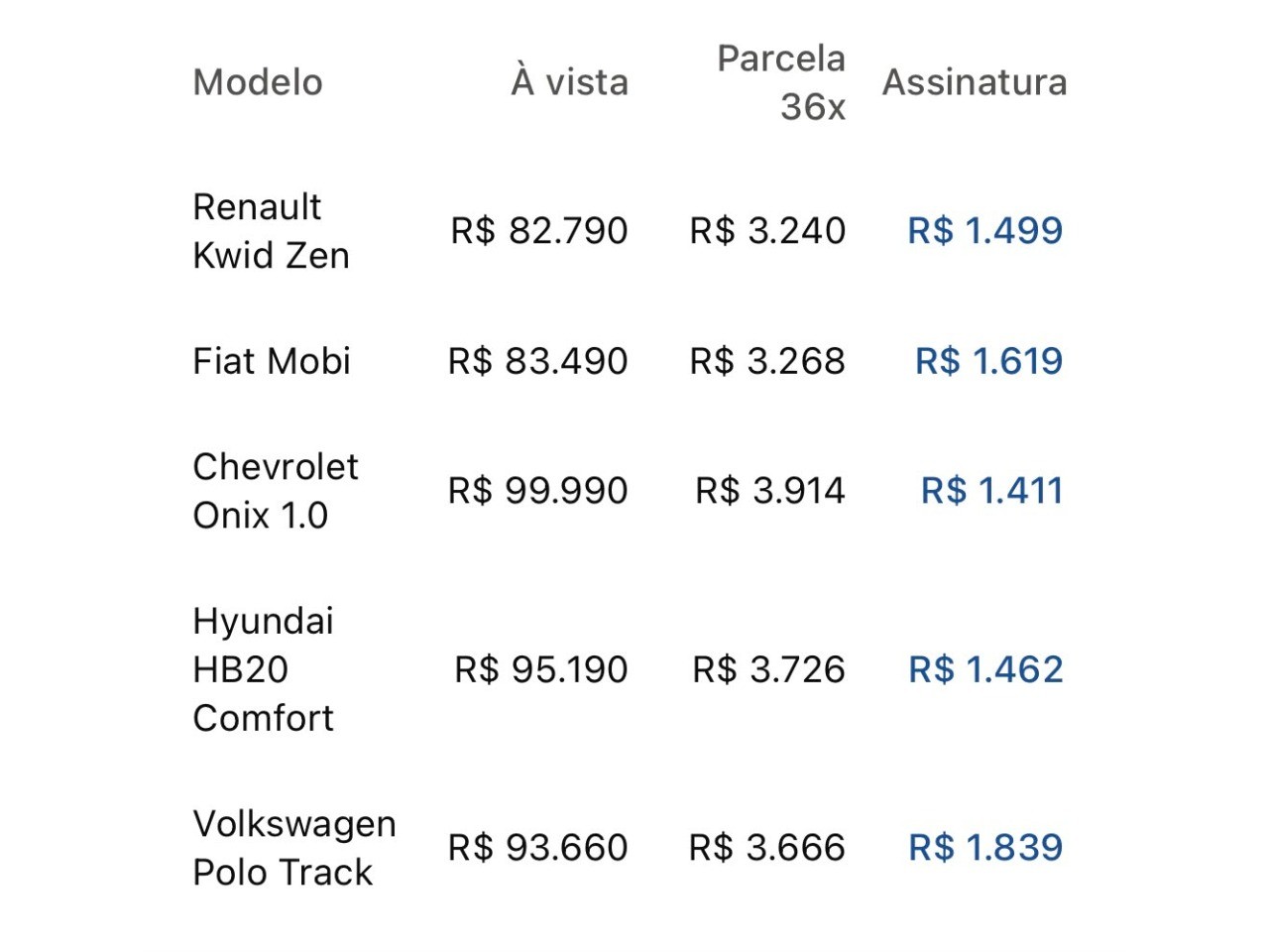 Com juros de financiamento em 26,6% ao ano, a assinatura pode sair menos da metade da parcela financiada